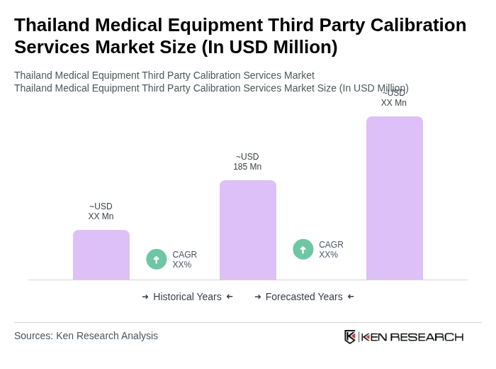 Thailand Medical Equipment Third Party Calibration Services Market Size